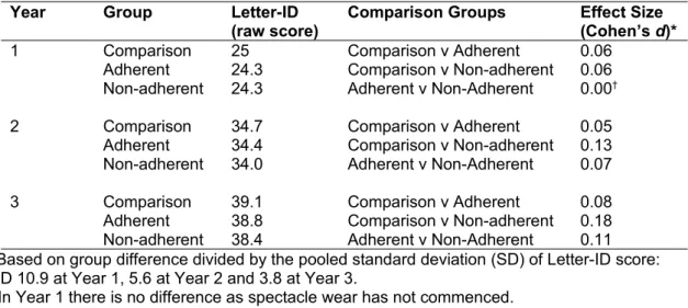 Table 5. Annual Literacy Scores by Group.