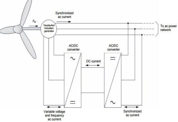 Figure 1 Block Diagram of DFIG 
