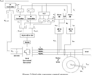 Figure 2 Grid side converter control strategy 