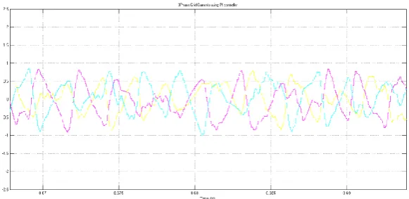 Figure 7 3Phase Grid currents using PI controller 