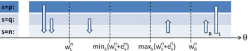 Figure 1. An example of IE with both players choosing q for some states.