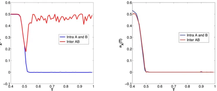Figure 3 | Number of realizations, out of a total of 500 realizations, that the populations A and B reach coordination using strategy R (blue), using strategy L (green) and are not able to coordinate (red) as function of T for a fully connected network(lef