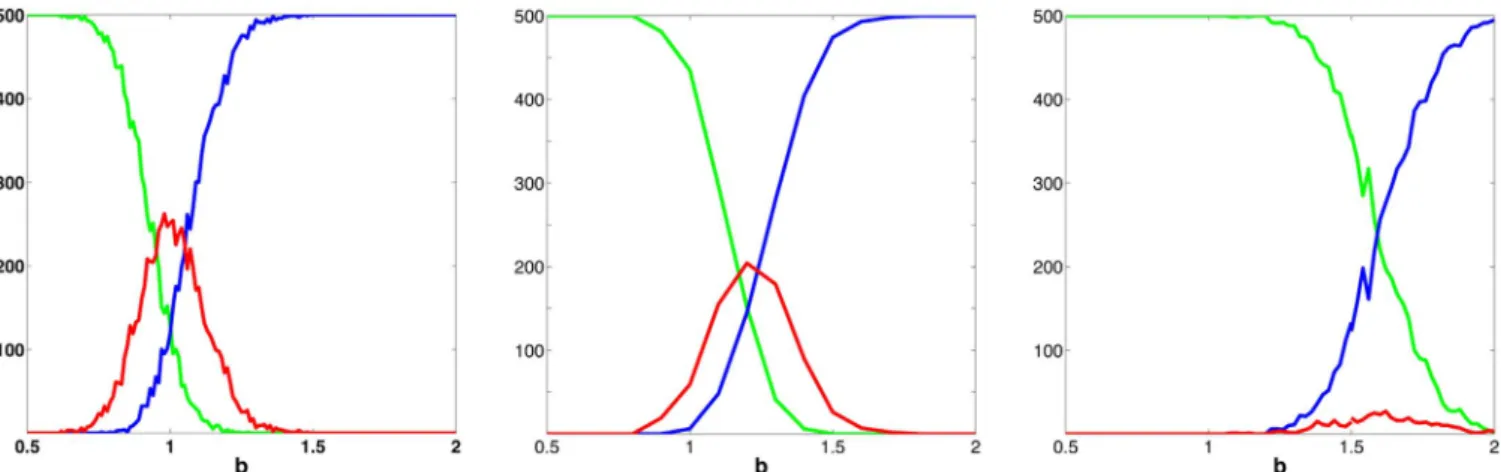 Figure 6 | Number of realizations reaching interlayer coordination on L (blue), on R (green) and polarized networks state with only intralayer coordination (red) as function of b for 500 realizations for skeptical populations with T 5 0.7, in a fully conne