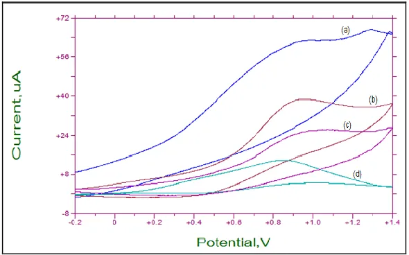 Figure 1.  CV of 0.5mM AA in 0.1M KNO3 at the (a) MgB2-MWCNT/GCE, (b) MWCNT/GCE, (c) MgB/GCE and (d) bare GCE (against RE; scan rate 100mVs-1) 