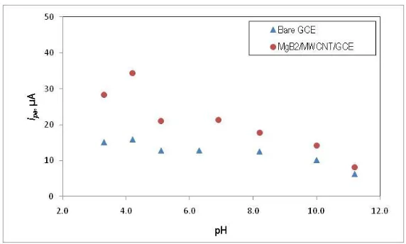 Figure 2.  Qxidation current of 0.1mM AA in 0.1M KNO3 at bare and MgB2/MWCNT/GC electrode at various pH