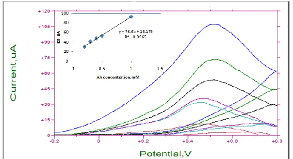 Figure 3. Plot of oxidation current enhancement factor of MgB2-MWCNT/GC electrode over bare electrode at different pH  