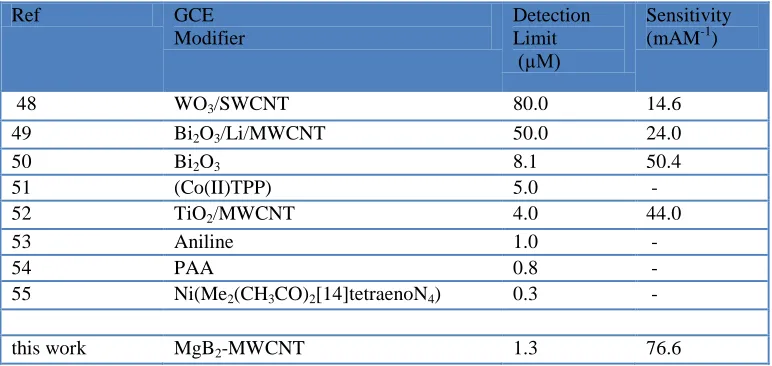 Table 1. Comparison of the analytical parameters of AA determination at various modified GCE via CV