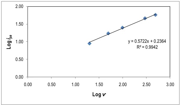 Figure 5.  CV of AA in 0.1M KNO3, pH 4 ± 0.4 at MgB2-MWCNT/GCE with different scan rate [Inset: Plot of oxidation current versus the square root of scan rate for 0.1mM AA in 0.1M KNO3, pH 4 ± 0.4 at MgB2-MWCNT/GCE] 