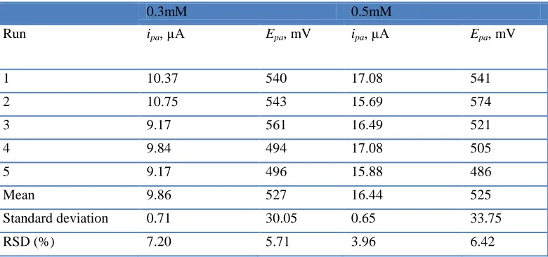 Table 2. Reproducibility data of 0.1mM AA determined using MgB2-MWCNT/GC electrode under optimized conditions in 0.1M KNO3 at pH 4 ± 0.4 (Bare electrode ipa = 6.3µA)  