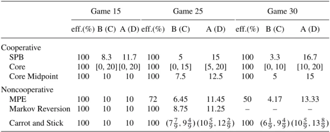 Table 2 summarizes the quantitative predictions of the theories discussed previously in terms of final outcomes: the frequency with which an efficient match is reached and players’ payoffs by their network position