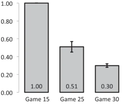 Figure 2 presents the rate of efficient matching across our treatments. The evolution of final match efficiency across rounds of play is presented in Online Appendix D.1.