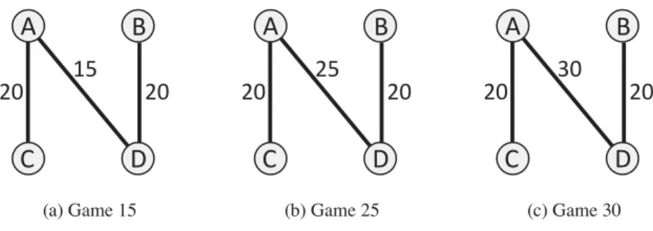 Figure 1 presents three different market structures (Game 15, Game 25, and Game 30), which will serve as the basis of our investigation
