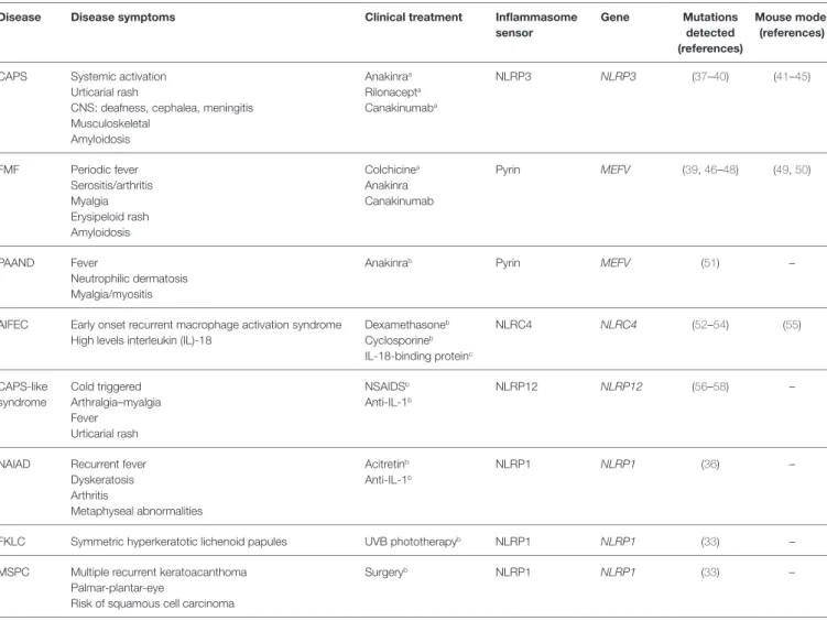 TAbLe 1 | Molecular and clinical features of autoinflammatory diseases associated with mutations in inflammasome sensor proteins.