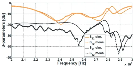 Figure 20. Simulated S-parameters with neutralization line.