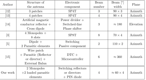Table 1. Comparison of reconﬁgurable antenna solutions for WSN.