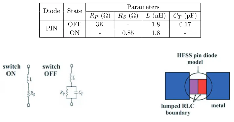 Table 2. Parameter values of the PIN diode equivalent circuit at 1 GHz.