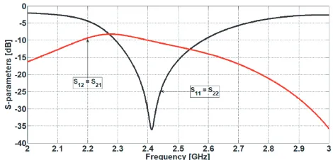 Figure 7. Simulated realized total gain in the azimuth plane xz of the two monopole-array: mode I(green line) and mode II (grey line).