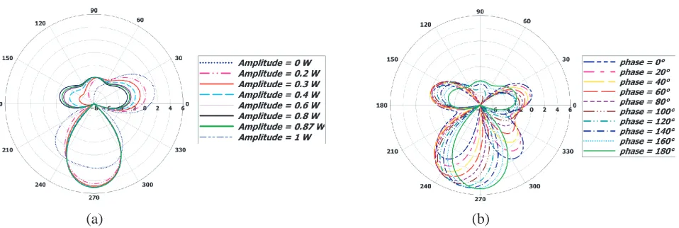Figure 9. Simulated realized total gain in the azimuth plane of the two monopoles array