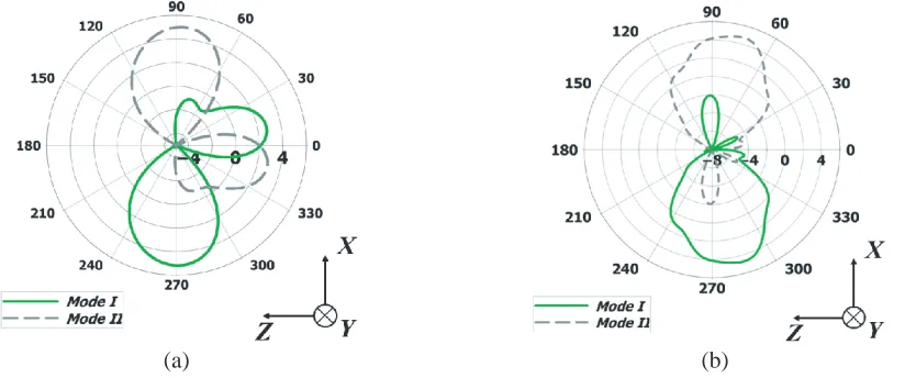 Figure 15. 3D view of the simulated total gain of the parasitic loaded antenna. (a) Mode I