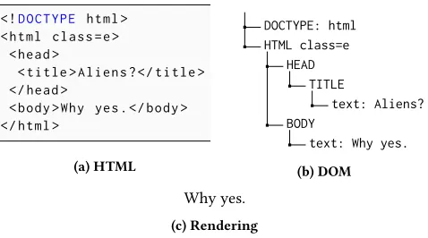 Fig. 1: A simple example of a DOM: (a) shows a textual rep-resentation using HTML syntax, (b) a visualization of thenode-tree of the DOM, and (c) shows the result of renderingthis DOM, e.g., by a rendering engine of a web browser.