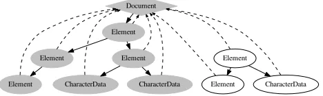 Fig. 4: The formal type signatures of the methods for creating, querying, and modifying the core DOM.