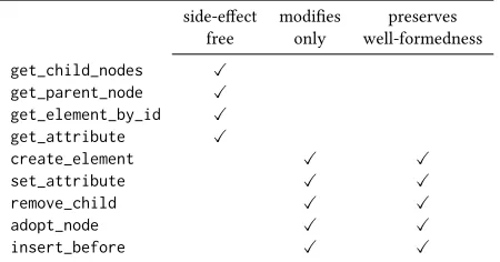 Table 1: Well-formedness properties of core heap methods