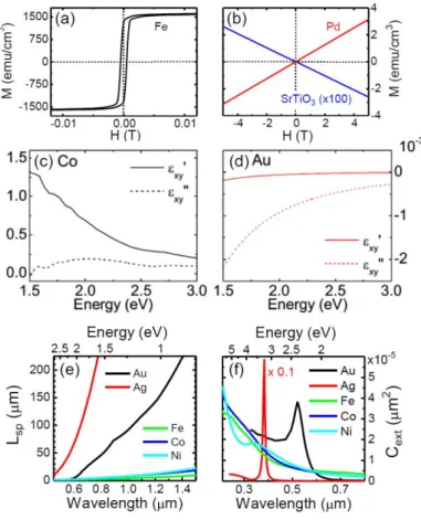 Figure 3. Magnetic response for a ferromagnetic material, Fe (a) and a diamagnetic and  a paramagnetic material, SrTiO 3  and Pd respectively (b)