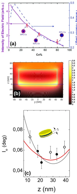 Figure 7. (a) Calculated intensity of the EM field at resonance within the Co core and  maximum  Faraday  rotation  for  Co-Ag  core-shell  nanoparticles  embedded  in  oil  as  a  function of the Co concentration