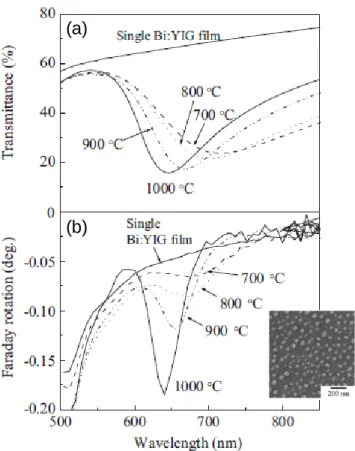 Figure  9.  Transmission  spectra  of  Au  nanoparticles  embedded  in  bismuth-substituted  yttrium iron garnet (Bi:YIG)