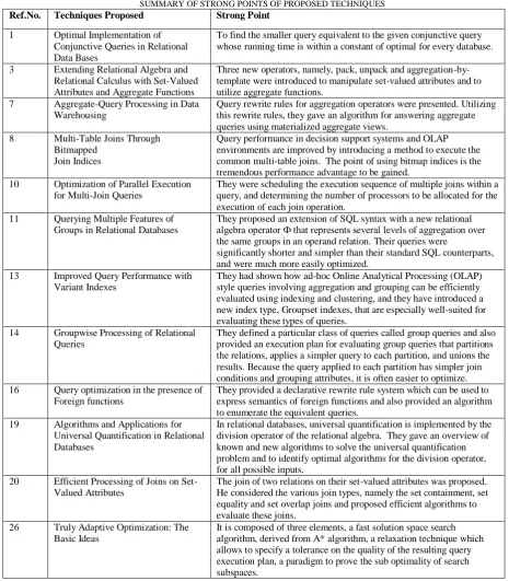 TABLE I SUMMARY OF STRONG POINTS OF PROPOSED TECHNIQUES 