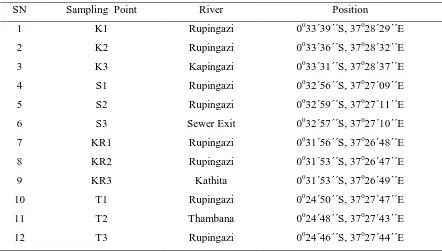 Table 3.1: GPS location of sampling points