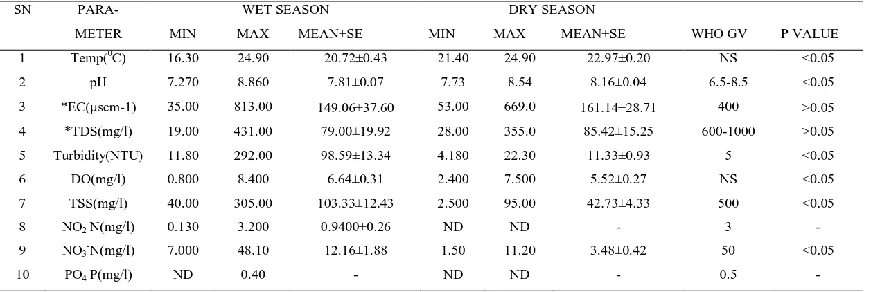 Table 4.3: Mean Values of Physicochemical Parameters per Season 