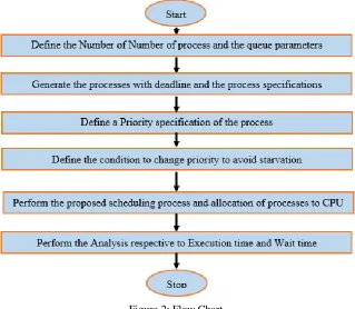 Figure 1: Dimensions of Proposed Approach The presented work is to state multiprocessor system with the purpose of effective scheduling will be accomplished