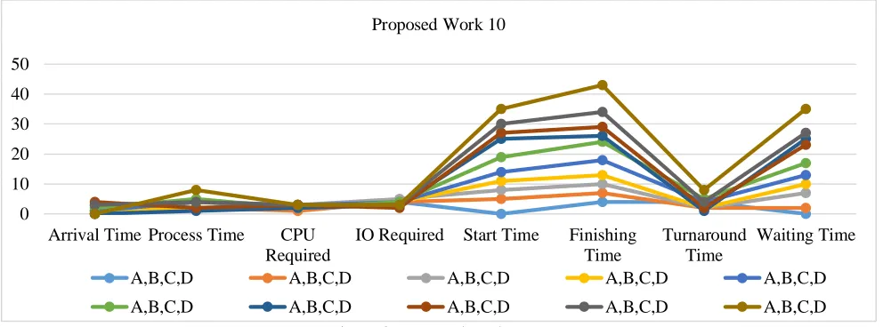 Figure 3: Proposed work The graph shows the details of how the various process sequenced and how they are executed by the system