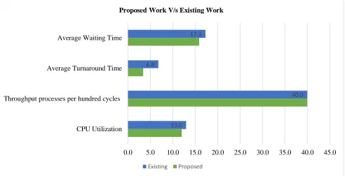 Figure 5: Result Analysis (Proposed Vs. Existing)  