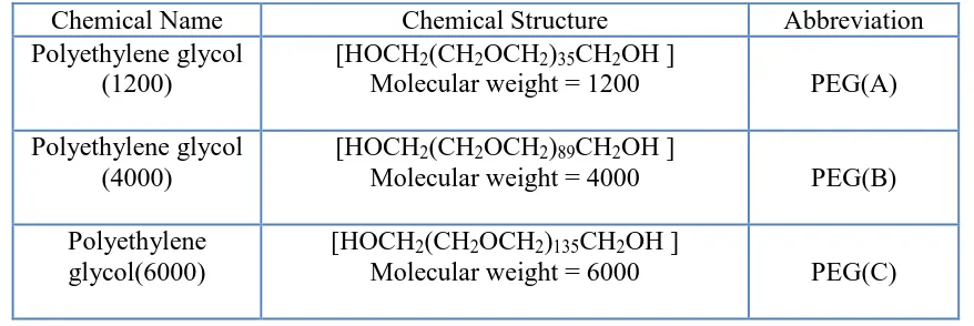 Table 1. The chemical structures and abbreviation of the three selected polymers.                                                                       