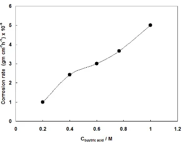 Figure 1.  Variation of corrosion rate of carbon steel with butyric acid concentration at 298K