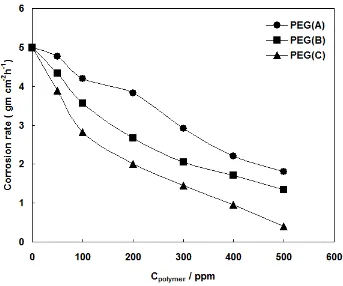 Figure 2.  Variation of corrosion rate of carbon steel with polymers concentration in 1.0 M butyric acid solution at 298K