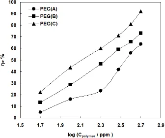 Figure 3. Variation of ηw % with logarithmic polymers concentration in 1.0 M butyric acid solution at 298 K