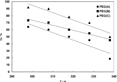 Figure 4.  Variation of inhibition efficiency ηw % with solution temperature in butyric acid solution in the presence of 500 ppm polymers