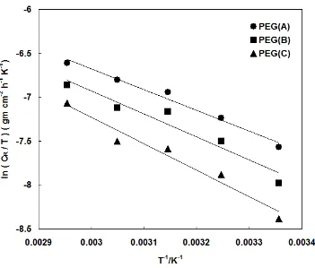Figure 5.  Arrhenius plot for carbon steel corrosion in 1.0 M butyric acid solution in the presence polymers