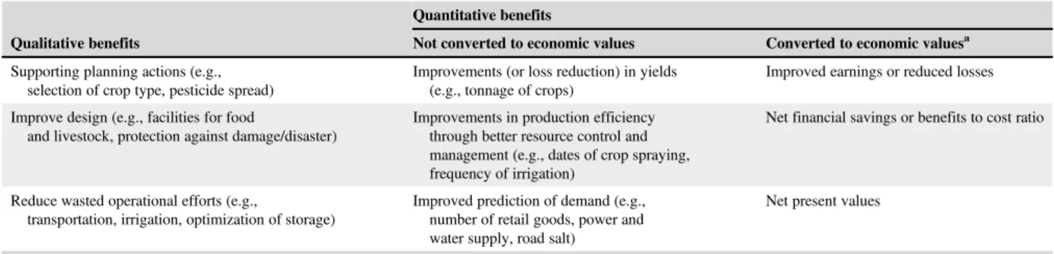 TABLE 1 Examples of potential qualitative and quantitative benefits of using climatic information to inform decision-making