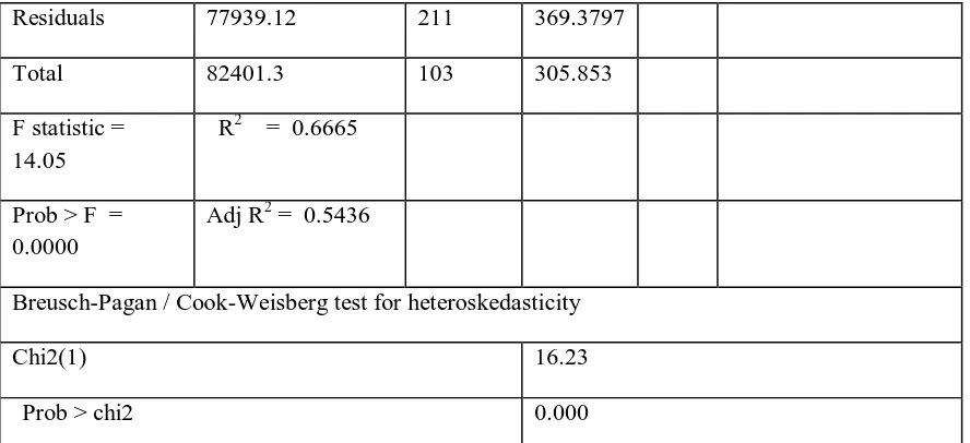 Table 4.5: Model for ROE after correcting for Heteroskedasticity