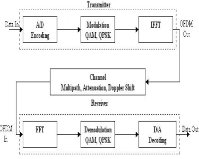 Fig. 2.1 shows the setup for a basic OFDM 