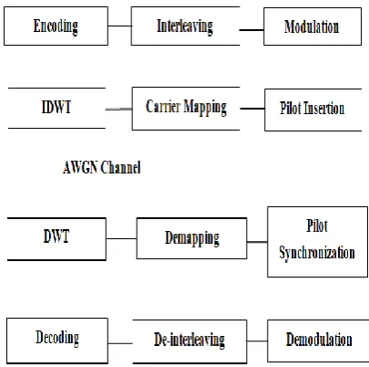 Fig. 3.1: Wavelet Based Proposed OFDM 