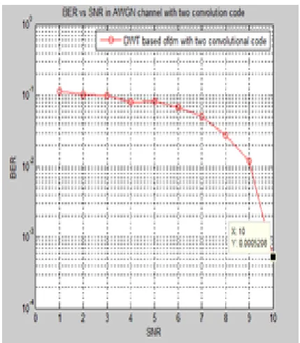 Fig. 3.2: BER Performance of Wavelets and 