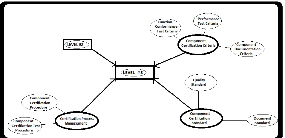Fig 11: Level 3 of Z Maturity Model 