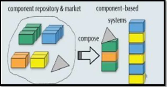 Figure 1: Concept of Component-based Systems 