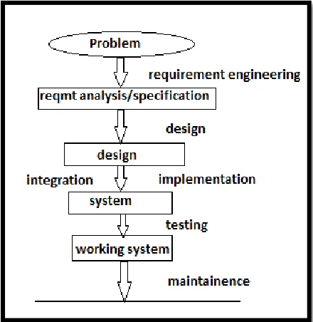 Figure 2:  Component based Software Development Lifecycle 