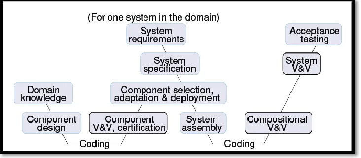 Figure 4: Y Model 